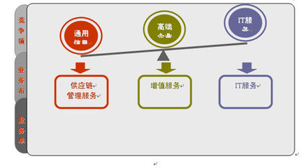 神州數(shù)碼服務業(yè)務定位 打造智慧供應鏈管理服務新標桿